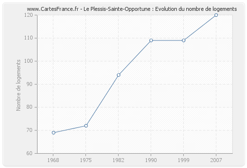 Le Plessis-Sainte-Opportune : Evolution du nombre de logements